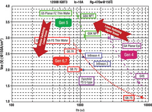 VCE(on) vs. Ets     