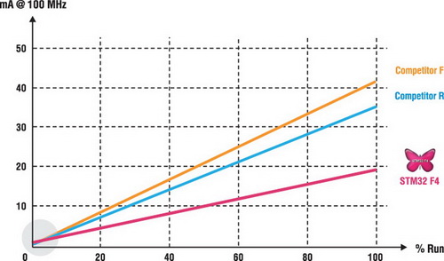  STM32F4xx      