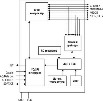      STMPE811