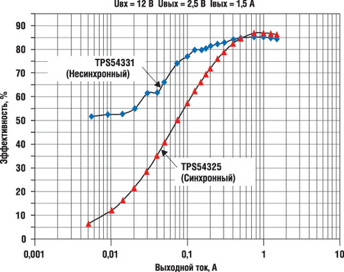   TPS54331  TPS54325  U = 2,5  