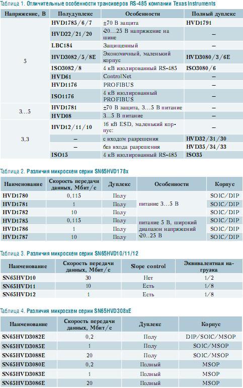 Texas Instruments, SN65HVD178, SN65HVD, SN65LBC184, SN65HVD308, HVD08,  SN65HVD178x,  SN65HVD10/11/12,  SN65HVD308xE,  HVD08,  Texas Instruments,  RS-485, RS-485