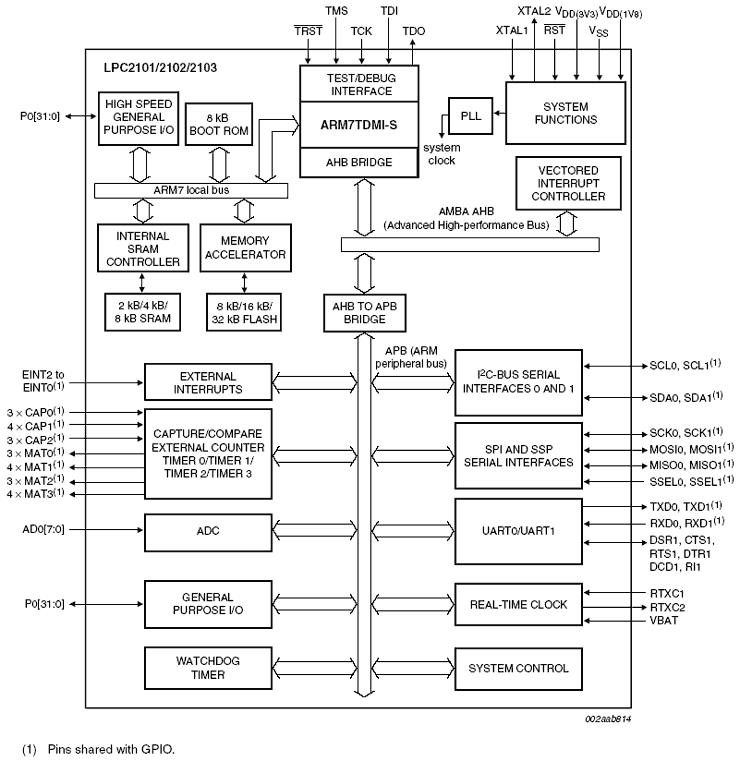  LPC2101/2102/2103