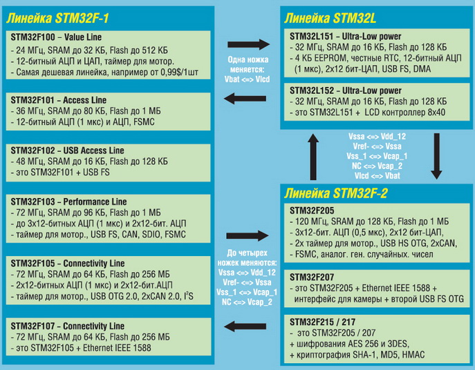 Pin-to-pin    STM32